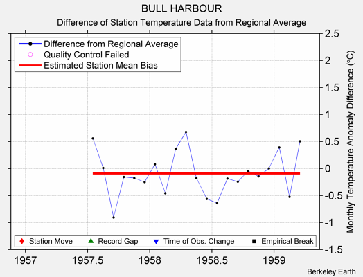 BULL HARBOUR difference from regional expectation