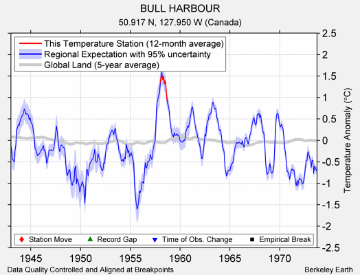 BULL HARBOUR comparison to regional expectation