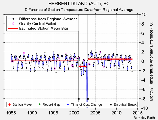 HERBERT ISLAND (AUT), BC difference from regional expectation