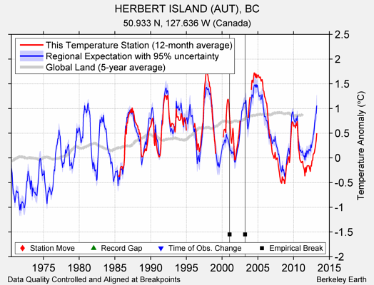 HERBERT ISLAND (AUT), BC comparison to regional expectation