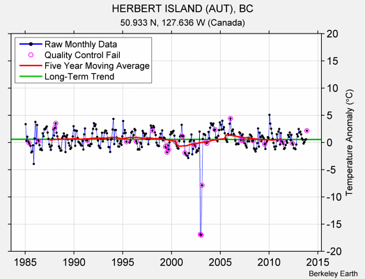 HERBERT ISLAND (AUT), BC Raw Mean Temperature