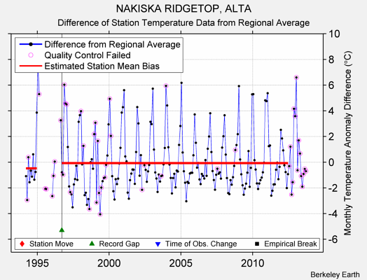 NAKISKA RIDGETOP, ALTA difference from regional expectation