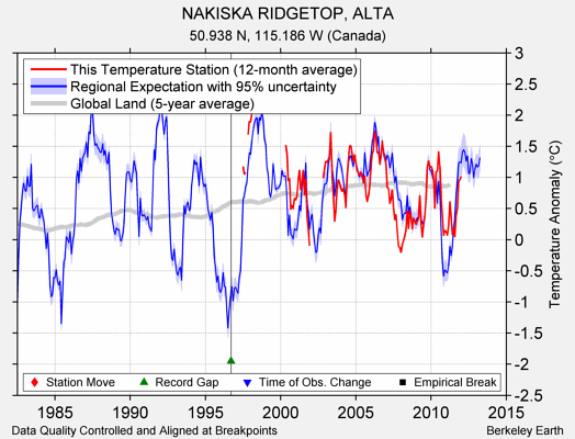 NAKISKA RIDGETOP, ALTA comparison to regional expectation