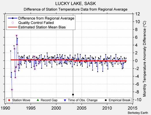 LUCKY LAKE, SASK difference from regional expectation