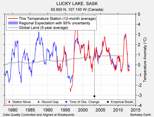 LUCKY LAKE, SASK comparison to regional expectation