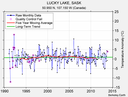 LUCKY LAKE, SASK Raw Mean Temperature