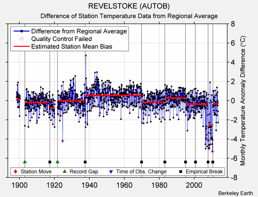 REVELSTOKE (AUTOB) difference from regional expectation