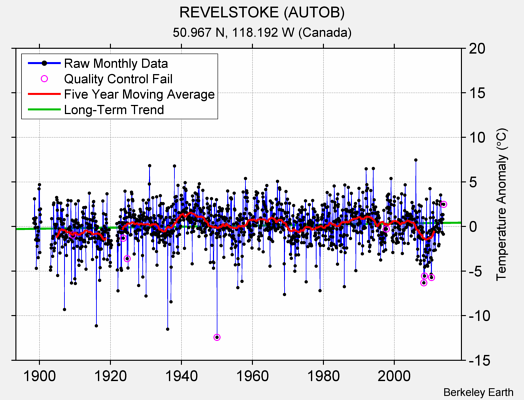 REVELSTOKE (AUTOB) Raw Mean Temperature