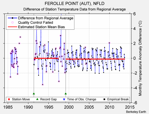 FEROLLE POINT (AUT), NFLD difference from regional expectation