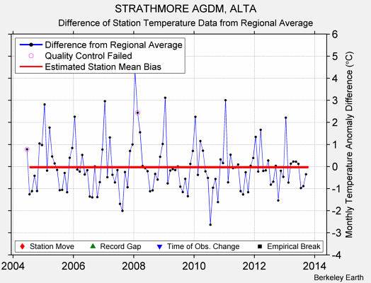 STRATHMORE AGDM, ALTA difference from regional expectation