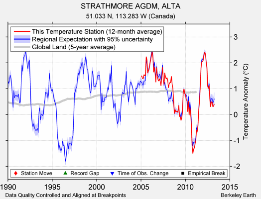 STRATHMORE AGDM, ALTA comparison to regional expectation