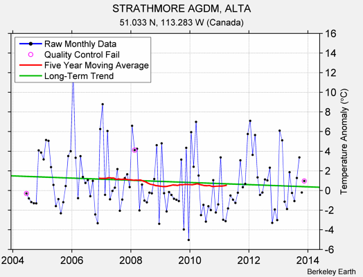 STRATHMORE AGDM, ALTA Raw Mean Temperature