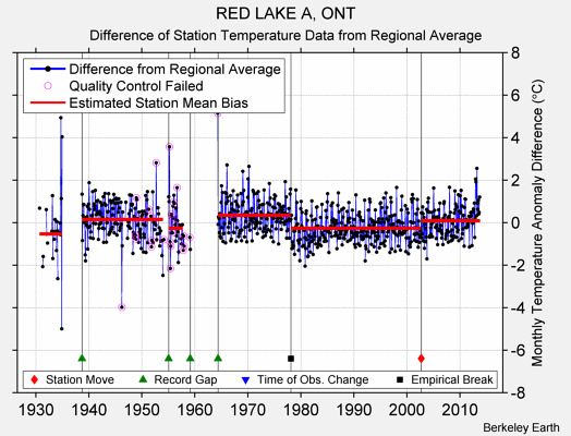 RED LAKE A, ONT difference from regional expectation