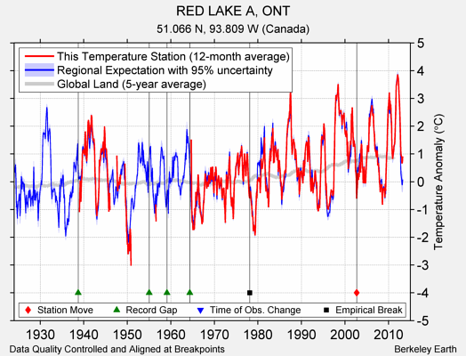 RED LAKE A, ONT comparison to regional expectation