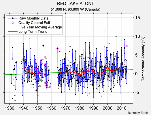RED LAKE A, ONT Raw Mean Temperature