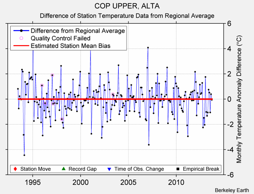 COP UPPER, ALTA difference from regional expectation