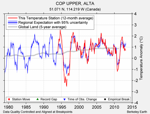 COP UPPER, ALTA comparison to regional expectation