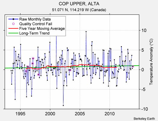 COP UPPER, ALTA Raw Mean Temperature