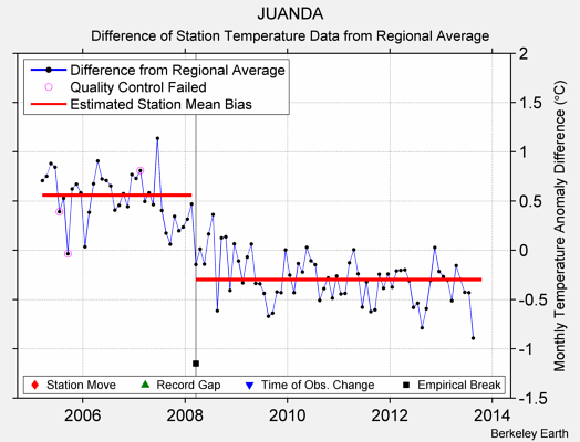 JUANDA difference from regional expectation