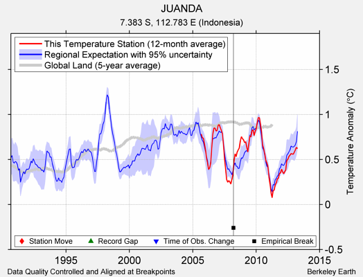 JUANDA comparison to regional expectation