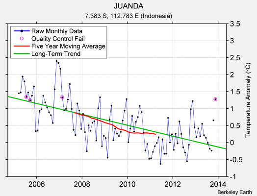 JUANDA Raw Mean Temperature