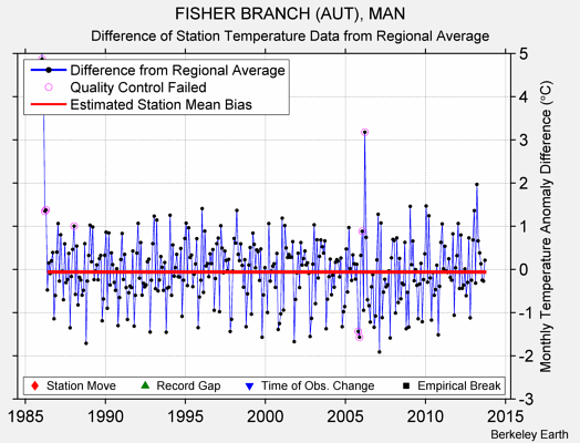 FISHER BRANCH (AUT), MAN difference from regional expectation