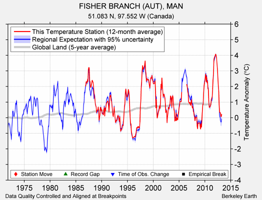 FISHER BRANCH (AUT), MAN comparison to regional expectation