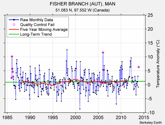 FISHER BRANCH (AUT), MAN Raw Mean Temperature