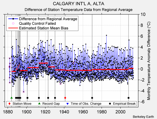 CALGARY INT'L A, ALTA difference from regional expectation