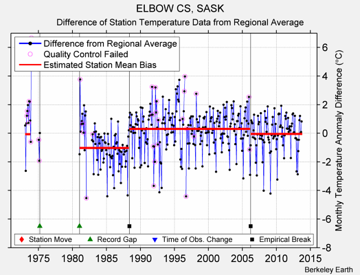 ELBOW CS, SASK difference from regional expectation