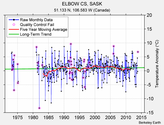 ELBOW CS, SASK Raw Mean Temperature