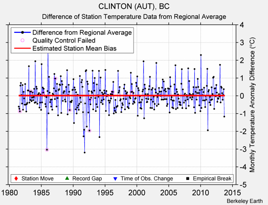 CLINTON (AUT), BC difference from regional expectation