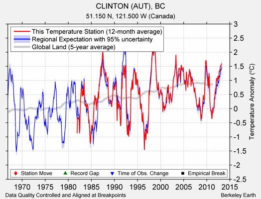 CLINTON (AUT), BC comparison to regional expectation