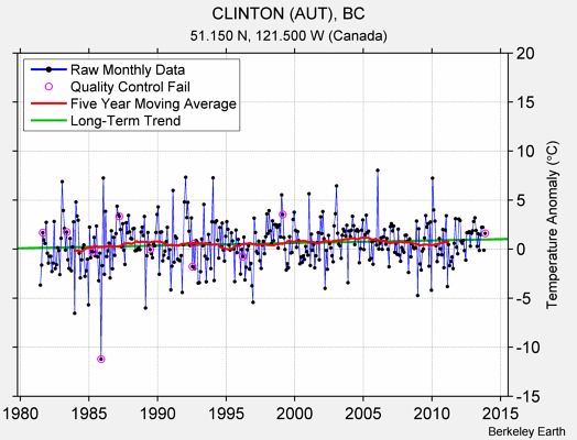 CLINTON (AUT), BC Raw Mean Temperature