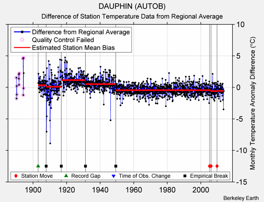 DAUPHIN (AUTOB) difference from regional expectation