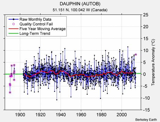DAUPHIN (AUTOB) Raw Mean Temperature
