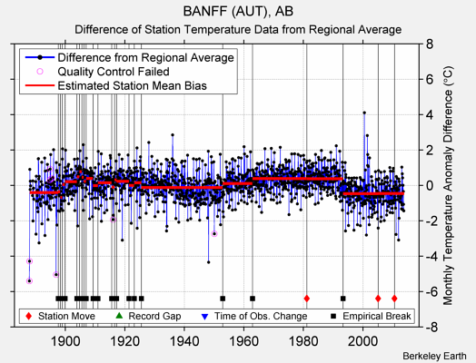BANFF (AUT), AB difference from regional expectation