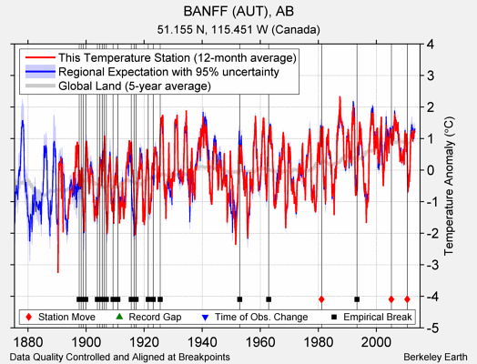BANFF (AUT), AB comparison to regional expectation