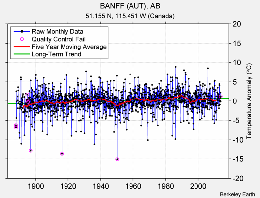 BANFF (AUT), AB Raw Mean Temperature
