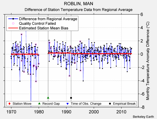 ROBLIN, MAN difference from regional expectation