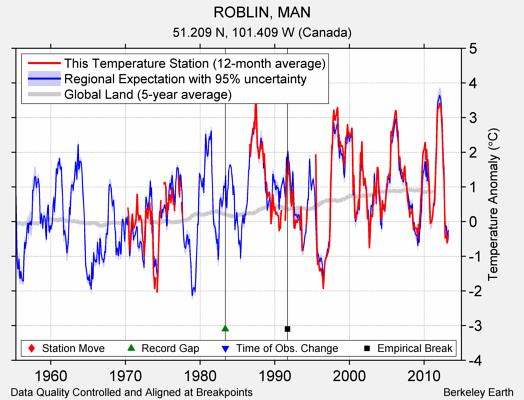 ROBLIN, MAN comparison to regional expectation