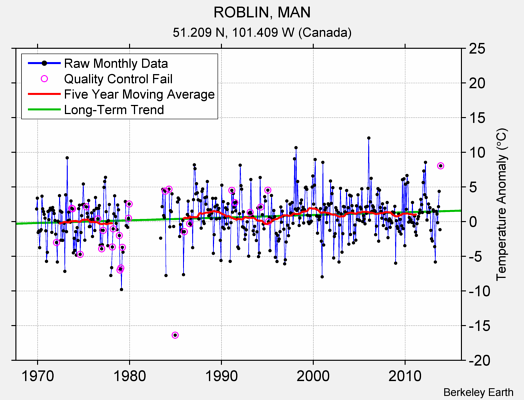 ROBLIN, MAN Raw Mean Temperature