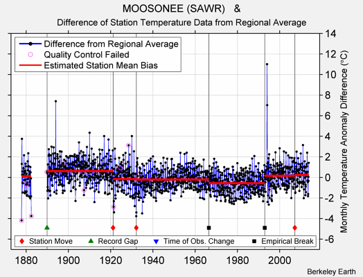 MOOSONEE (SAWR)   & difference from regional expectation