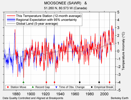 MOOSONEE (SAWR)   & comparison to regional expectation