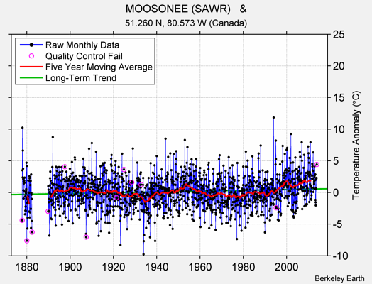 MOOSONEE (SAWR)   & Raw Mean Temperature