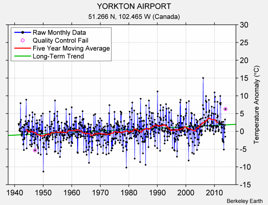 YORKTON AIRPORT Raw Mean Temperature