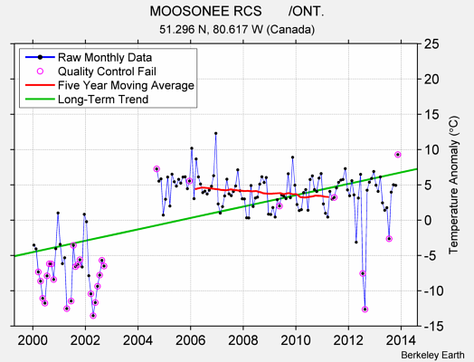 MOOSONEE RCS       /ONT. Raw Mean Temperature