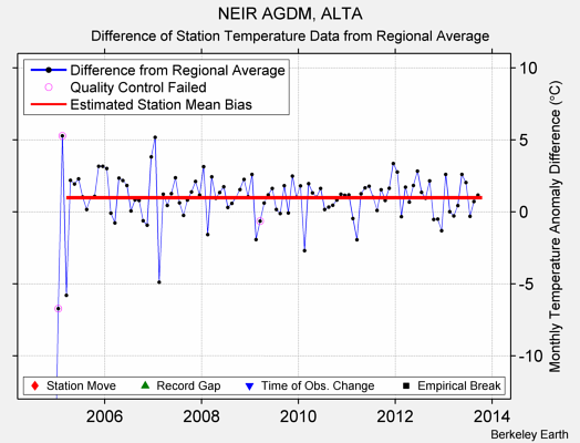 NEIR AGDM, ALTA difference from regional expectation