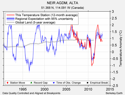 NEIR AGDM, ALTA comparison to regional expectation