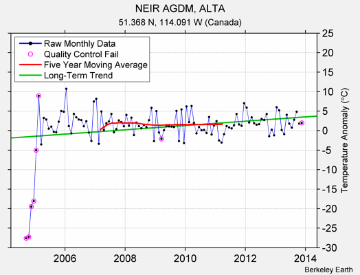 NEIR AGDM, ALTA Raw Mean Temperature